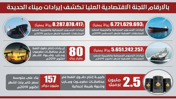 اللجنة الاقتصادية العليا تجدد دعوة الأمم المتحدة إلى إلزام الطرف الآخر بتنفيذ التزاماته بشأن صرف المرتبات الثورة نت