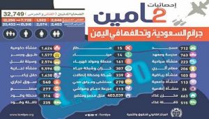 نصدر تقريراً يومياً باللغتين العربية والإنجليزية عن جرائم العدوان السعودي على اليمن
