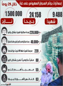احصائيات جرائم العدوان الصهيوني على غزة ” خلال 29 يوماً