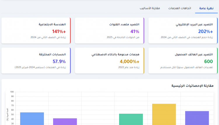 التصيد الإلكتروني