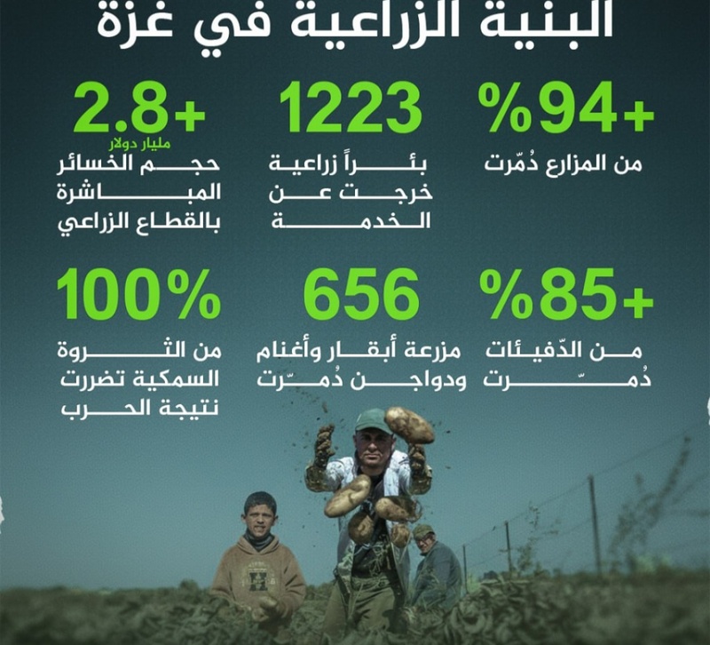 تدمير 94% من البنية الزراعية وإخراج 1223 بئراً عن الخدمة في غزة
