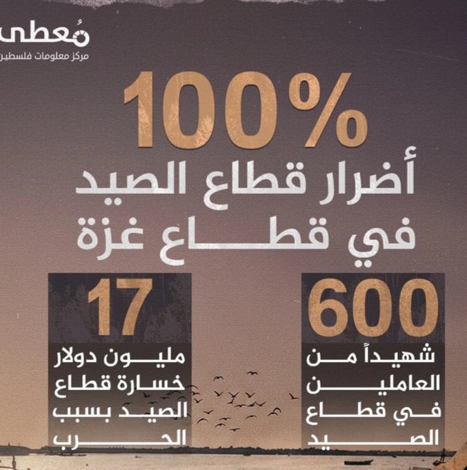 معطى: 600 شهيد و17 مليون دولار خسائر قطاع الصيد في غزة منذ بدء الحرب الصهيونية