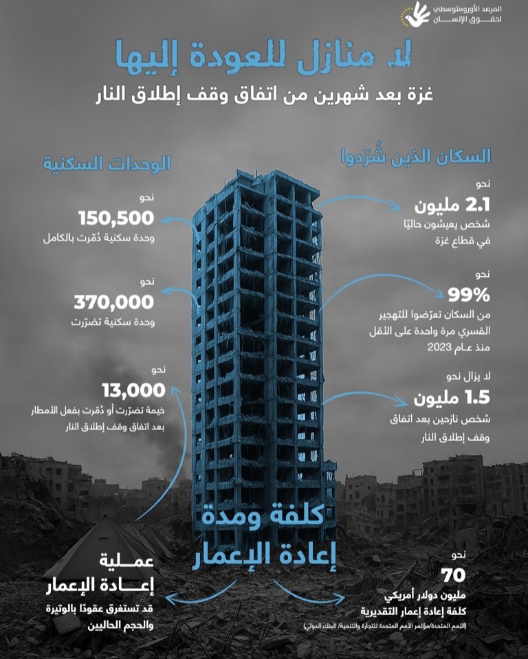 “الأورومتوسطي”:الجيش الإسرائيلي يواصل تدمير ما تبقّى من المنازل في غزة