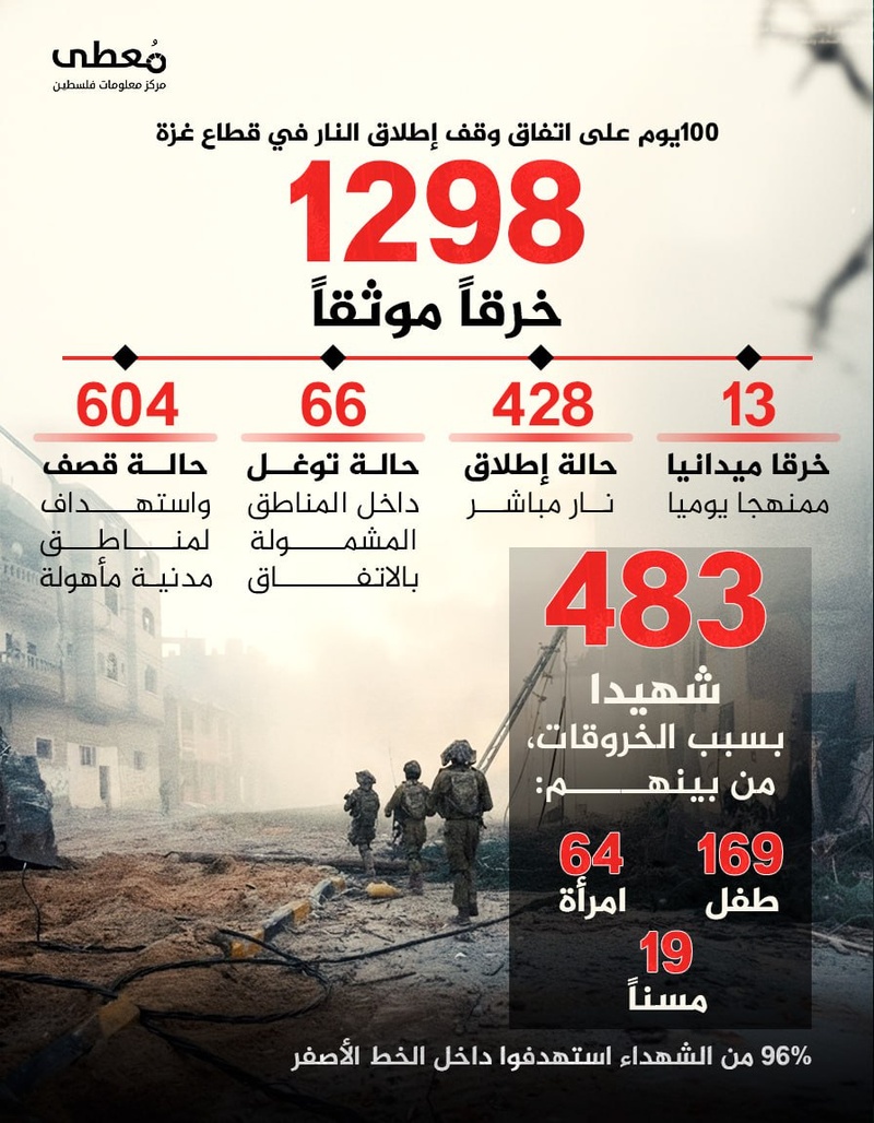 تقرير: 1298 خرقا صهيونيا موثقا منذ توقيع اتفاق وقف إطلاق النار في قطاع غزة
