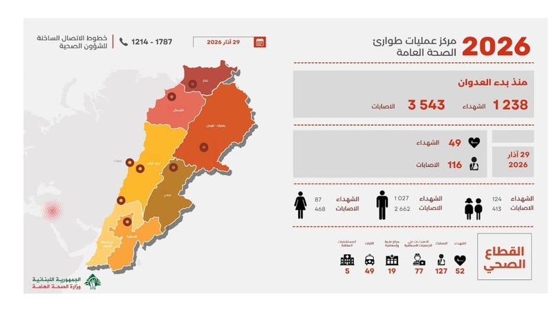 الصحة اللبنانية تعلن استشهاد 1238 مدنياً منذ بدء العدوان الصهيوني