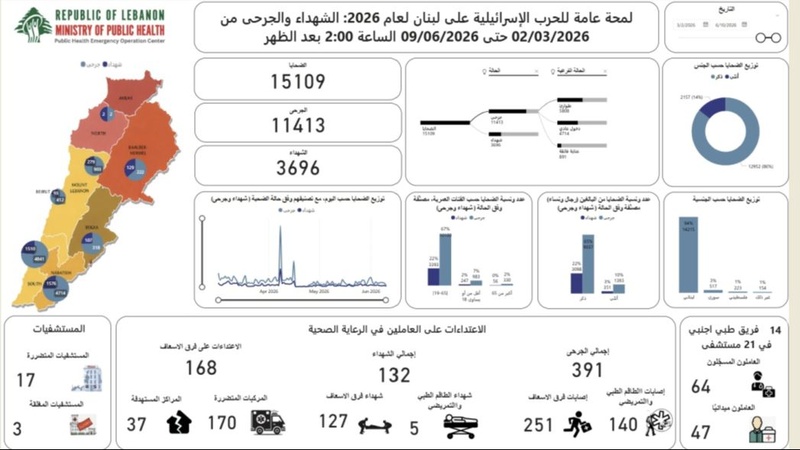 الصحة اللبنانية: 3696 شهيدًا و11,413جريحاً جراء ال