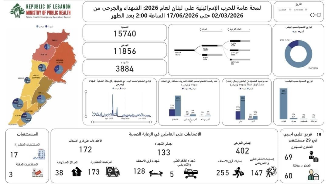 الصحة اللبنانية: 3884 شهيداً و11856جريحاً جراء العدوان الصهيوني