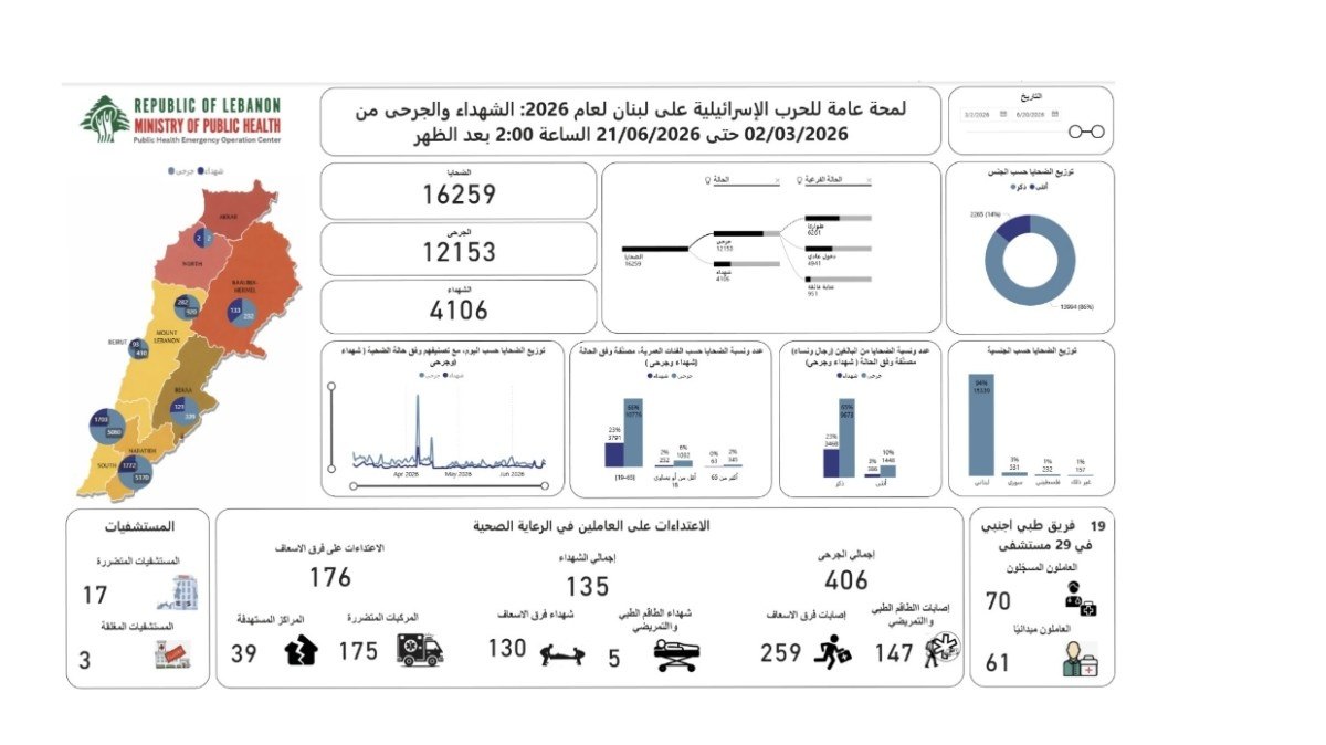 الصحة اللبنانية: 4106 شهيداً و12153 جريحاً جراء العدوان الصهيوني