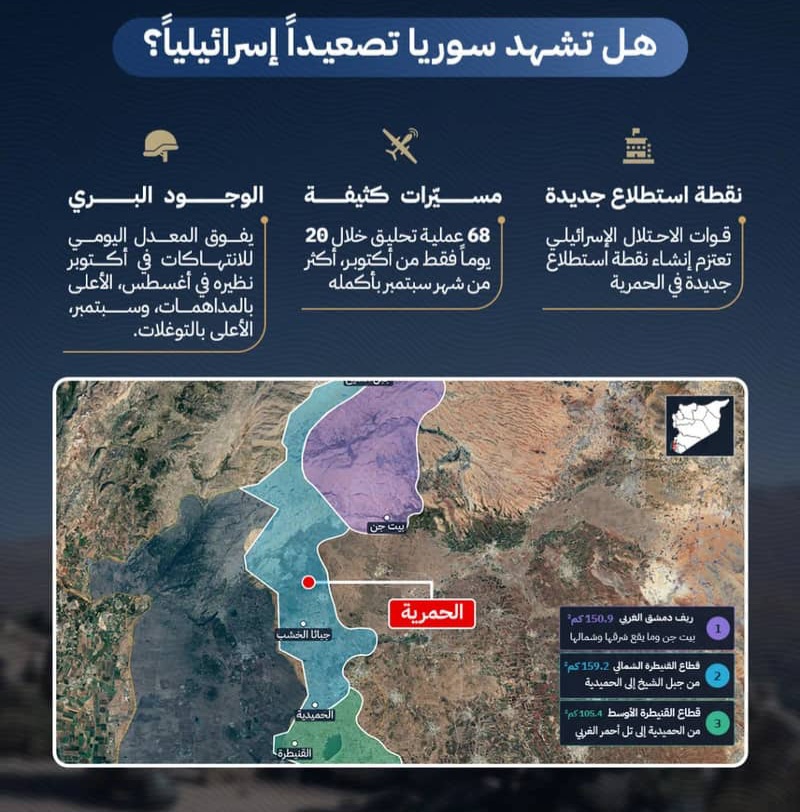 مركز “سجل” يوثق تصعيداً عسكرياً للعدو الإسرائيلي في جنوب سوريا خلال أكتوبر