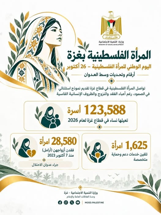 وزارة التنمية الاجتماعية بغزة: 123,588 أسرة في القطاع تعيلها نساء