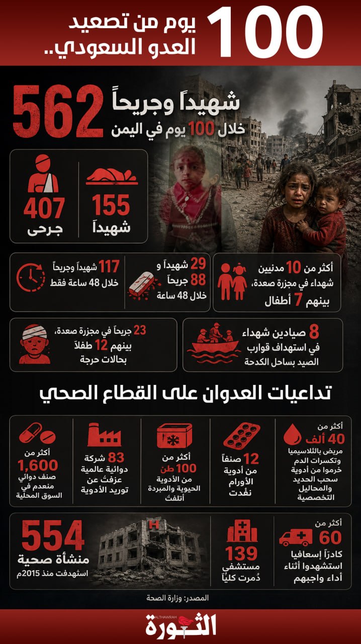 100 يوم من تصعيد العدو السعودي.. 562 شهيدًا وجريحًا
